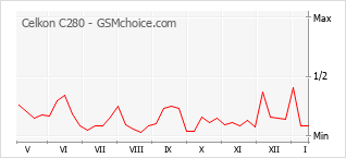 Grafico di modifiche della popolarità del telefono cellulare Celkon C280