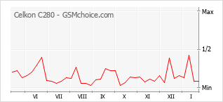 Traçar mudanças de populariedade do telemóvel Celkon C280