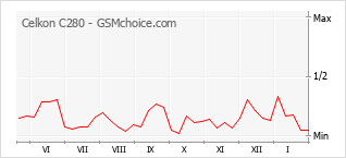 Диаграмма изменений популярности телефона Celkon C280