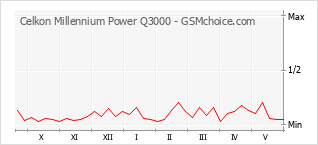 Gráfico de los cambios de popularidad Celkon Millennium Power Q3000