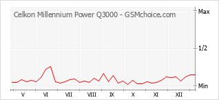 Le graphique de popularité de Celkon Millennium Power Q3000