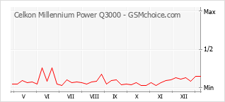 Populariteit van de telefoon: diagram Celkon Millennium Power Q3000