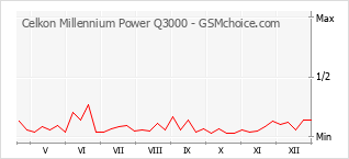 Traçar mudanças de populariedade do telemóvel Celkon Millennium Power Q3000