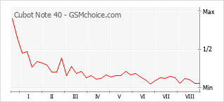 Popularity chart of Cubot Note 40