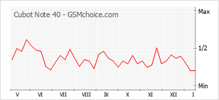 Le graphique de popularité de Cubot Note 40