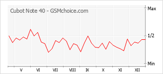 Traçar mudanças de populariedade do telemóvel Cubot Note 40