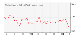 Диаграмма изменений популярности телефона Cubot Note 40