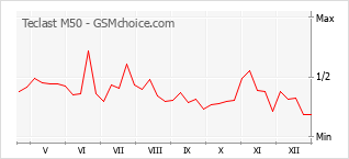 Diagramm der Poplularitätveränderungen von Teclast M50