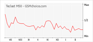 Popularity chart of Teclast M50