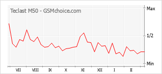 Le graphique de popularité de Teclast M50
