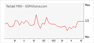 Grafico di modifiche della popolarità del telefono cellulare Teclast M50
