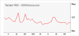 Populariteit van de telefoon: diagram Teclast M50