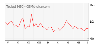 Traçar mudanças de populariedade do telemóvel Teclast M50
