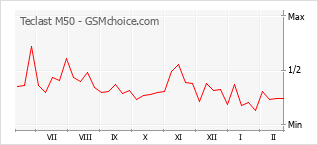 Диаграмма изменений популярности телефона Teclast M50