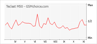 手机声望改变图表 Teclast M50