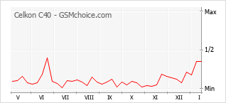 Popularity chart of Celkon C40
