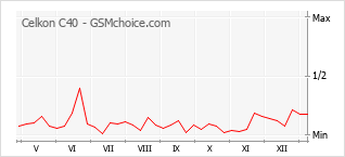 Le graphique de popularité de Celkon C40