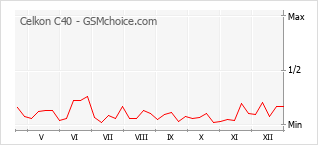 Populariteit van de telefoon: diagram Celkon C40