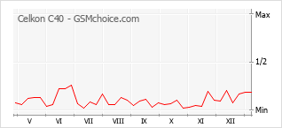 Диаграмма изменений популярности телефона Celkon C40