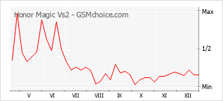 Diagramm der Poplularitätveränderungen von Honor Magic Vs2