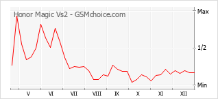 Gráfico de los cambios de popularidad Honor Magic Vs2