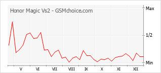 Le graphique de popularité de Honor Magic Vs2