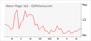 Traçar mudanças de populariedade do telemóvel Honor Magic Vs2