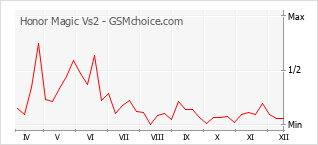 Диаграмма изменений популярности телефона Honor Magic Vs2