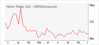 手机声望改变图表 Honor Magic Vs2
