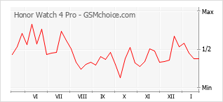 Diagramm der Poplularitätveränderungen von Honor Watch 4 Pro