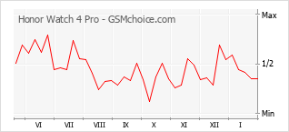 Gráfico de los cambios de popularidad Honor Watch 4 Pro
