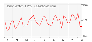 Le graphique de popularité de Honor Watch 4 Pro