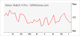 Grafico di modifiche della popolarità del telefono cellulare Honor Watch 4 Pro
