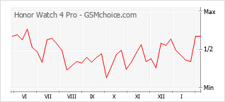 Traçar mudanças de populariedade do telemóvel Honor Watch 4 Pro
