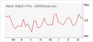 Диаграмма изменений популярности телефона Honor Watch 4 Pro