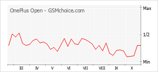 Popularity chart of OnePlus Open
