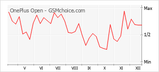 Le graphique de popularité de OnePlus Open
