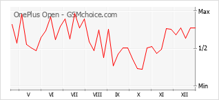 Populariteit van de telefoon: diagram OnePlus Open