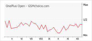 Traçar mudanças de populariedade do telemóvel OnePlus Open