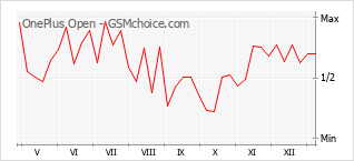 手机声望改变图表 OnePlus Open