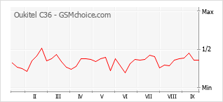 Popularity chart of Oukitel C36
