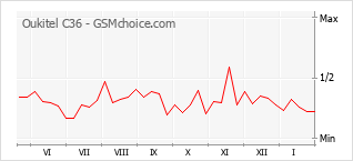 Gráfico de los cambios de popularidad Oukitel C36