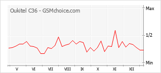Le graphique de popularité de Oukitel C36