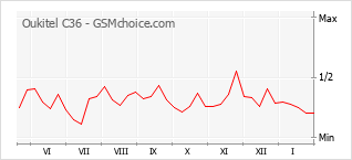 Grafico di modifiche della popolarità del telefono cellulare Oukitel C36