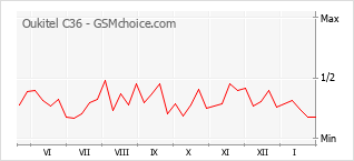 Populariteit van de telefoon: diagram Oukitel C36