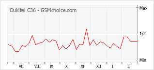 Диаграмма изменений популярности телефона Oukitel C36