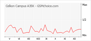 Popularity chart of Celkon Campus A35K