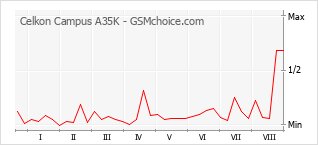 Grafico di modifiche della popolarità del telefono cellulare Celkon Campus A35K