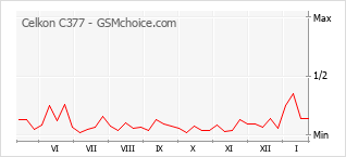 Gráfico de los cambios de popularidad Celkon C377