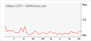 Populariteit van de telefoon: diagram Celkon C377